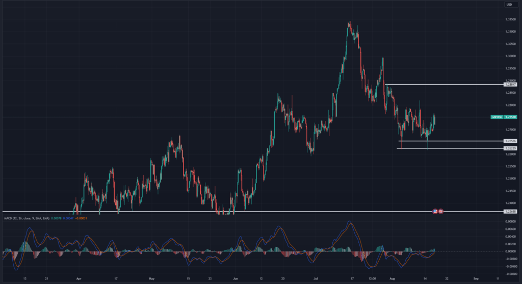 الاسترليني دولار