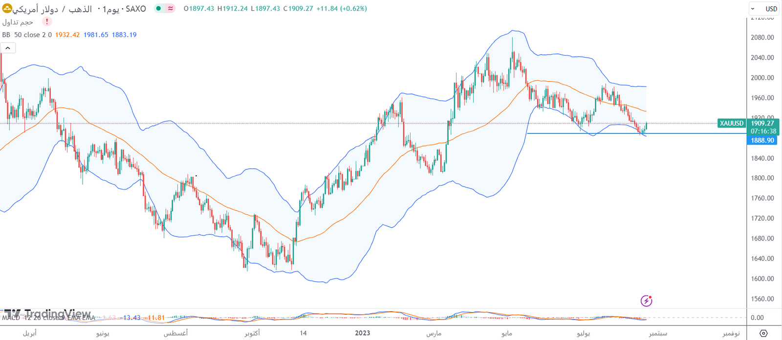 تحليل أسعار الذهب