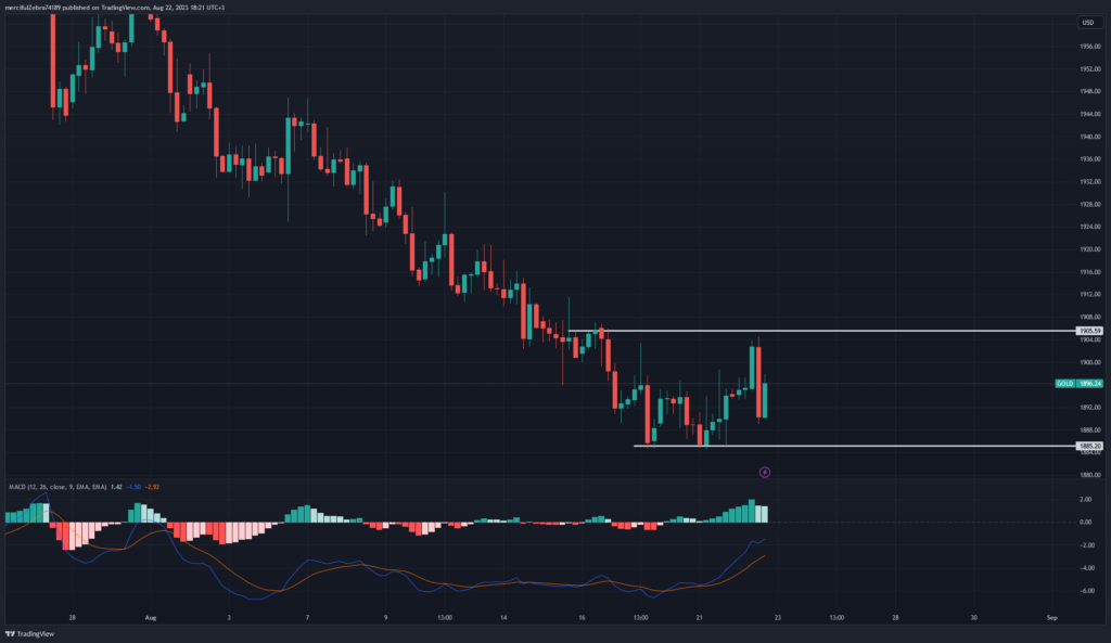 تحليل الذهب 22 أغسطس 2023